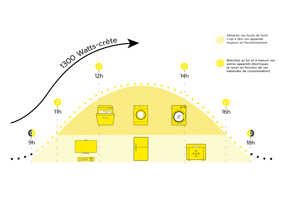 Schéma d'utilisation du kit solaire 1.3 kWc tout au long de la journée